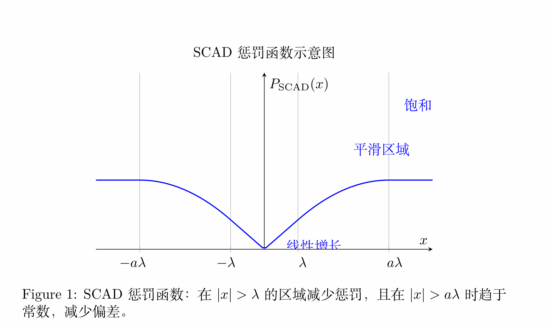 图1.1 - SCAD惩罚函数示意图