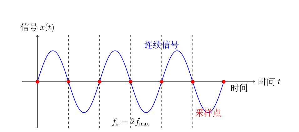 图1-奈奎斯特-香农采样定理示意图