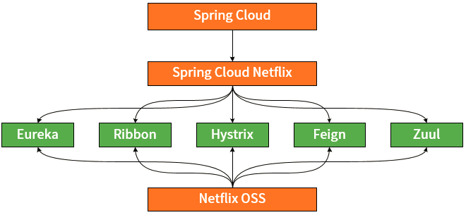 Spring Cloud 组件图