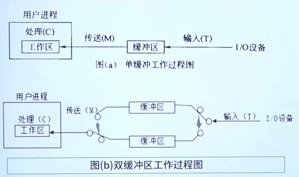 专题二：操作系统基本原理