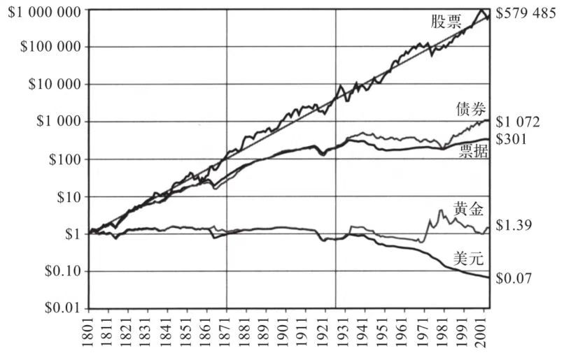 1802～2003年总实际收益率指数
