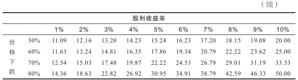 价格恢复时的年收益率（%）