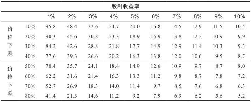 在价格下跌后为持平股利收益率需要的年数/年