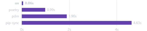 Python包管理uv使用